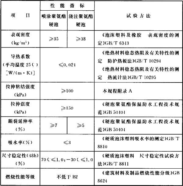 A級外墻保溫材料技術(shù)指標(biāo)及廣闊應(yīng)用前景