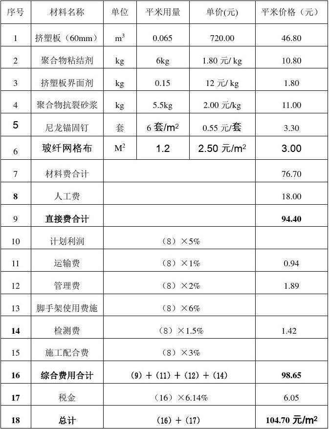 北碚外墻保溫材料價格表及其市場分析