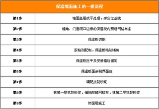 二建保溫材料工序要求詳解
