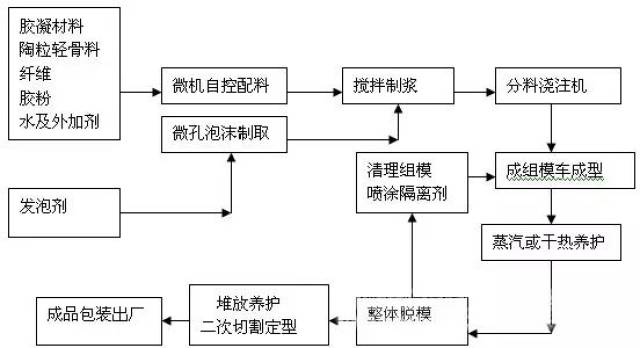 保溫材料壓塊工藝流程圖及其相關解析