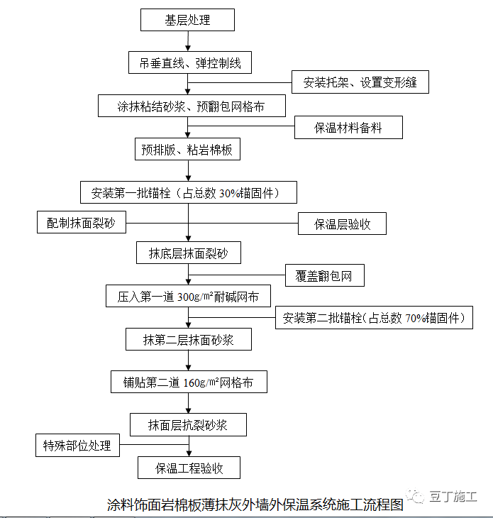 工地保溫材料工作流程圖及其相關(guān)操作