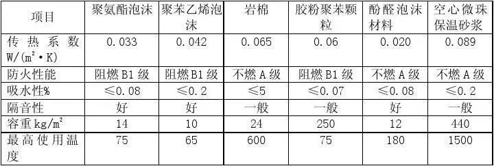 六安無機(jī)保溫材料報(bào)價(jià)表及其應(yīng)用領(lǐng)域