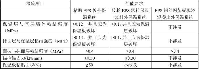 外墻保溫材料設(shè)計(jì)標(biāo)準(zhǔn)規(guī)范研究