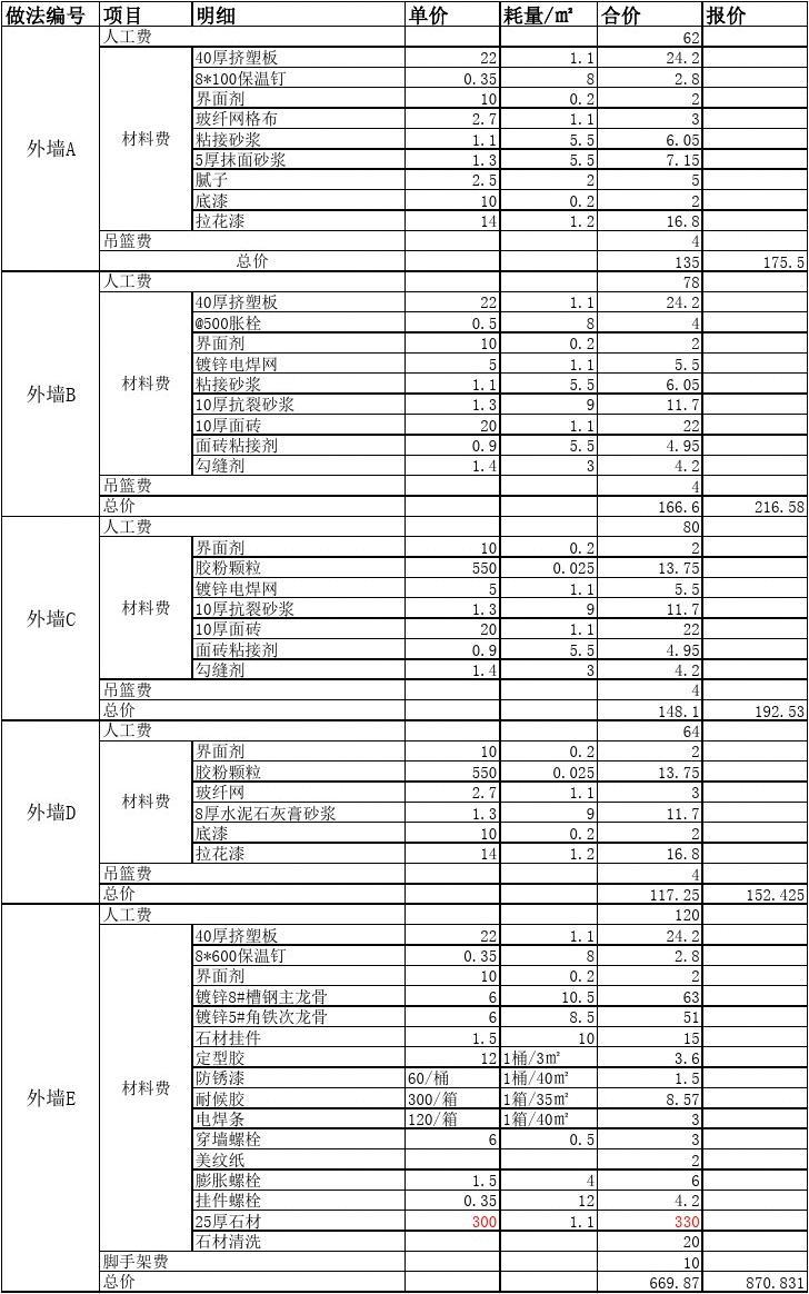 小區(qū)外墻保溫材料價格表及其選擇考量