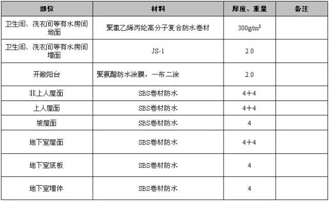 保溫材料送樣清單及指南