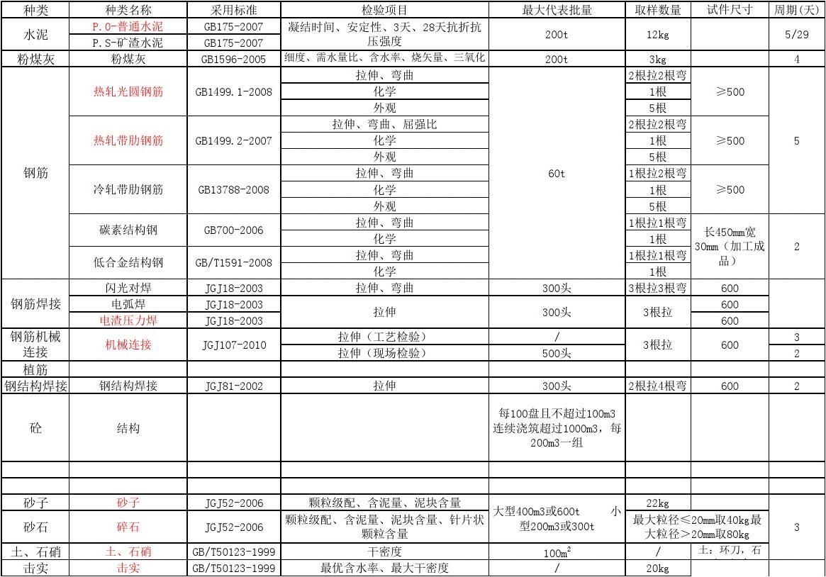保溫材料送樣一覽表