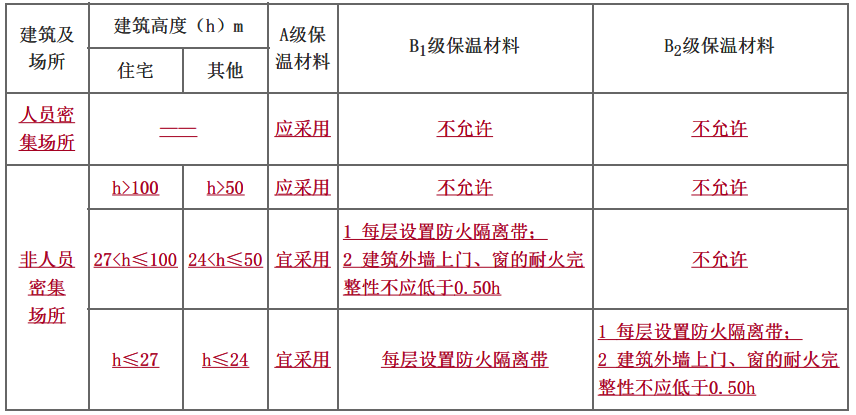 B1級(jí)保溫材料消防驗(yàn)收標(biāo)準(zhǔn)詳解