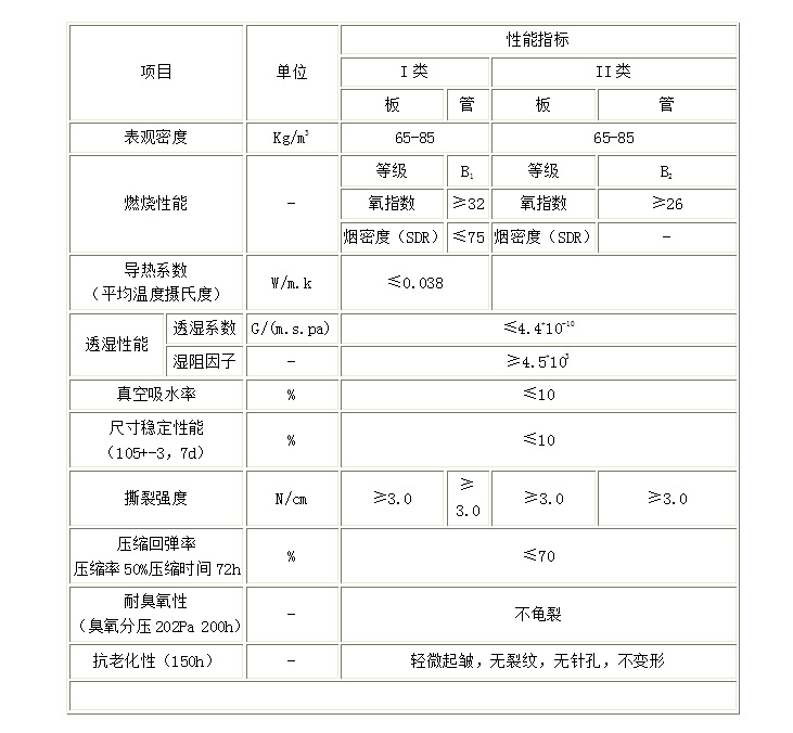 B1級橡塑保溫材料參數(shù)全面解析