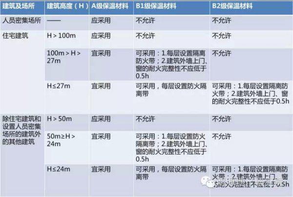 防火外保溫材料概覽，一覽表介紹