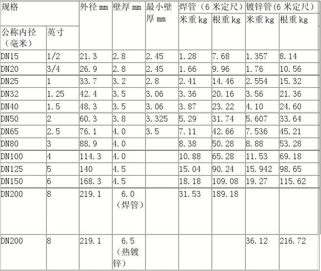 DN80鍍鋅鋼管保溫材料厚度研究