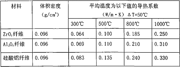 TP溫度下的保溫材料導(dǎo)熱系數(shù)研究