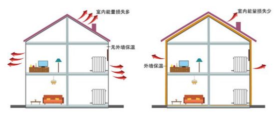 北方地區(qū)外墻保溫材料及其厚度選擇研究