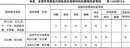 外墻保溫材料防火等級A與B1級，特性及重要性探討