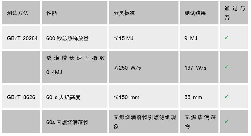 探究B1級XPS保溫材料的燃燒特性