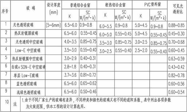 保溫材料的U值和R值，區(qū)別與理解
