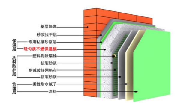 A級(jí)外墻保溫材料概述