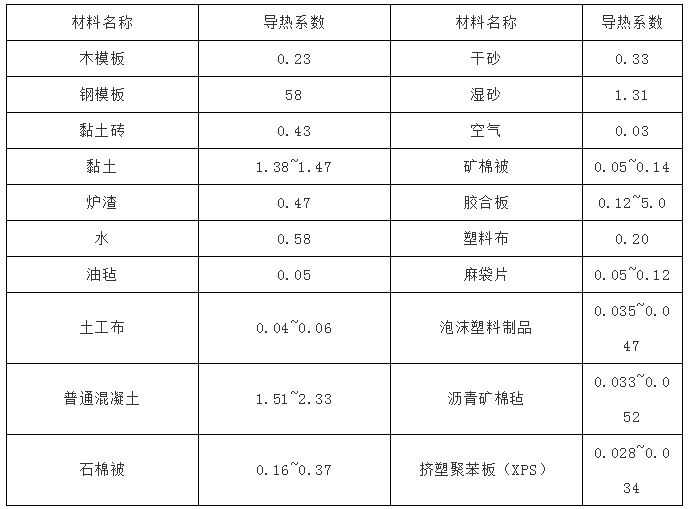 保溫材料導(dǎo)熱系數(shù)概覽表