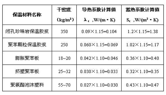 保溫材料導(dǎo)熱系數(shù)一覽表