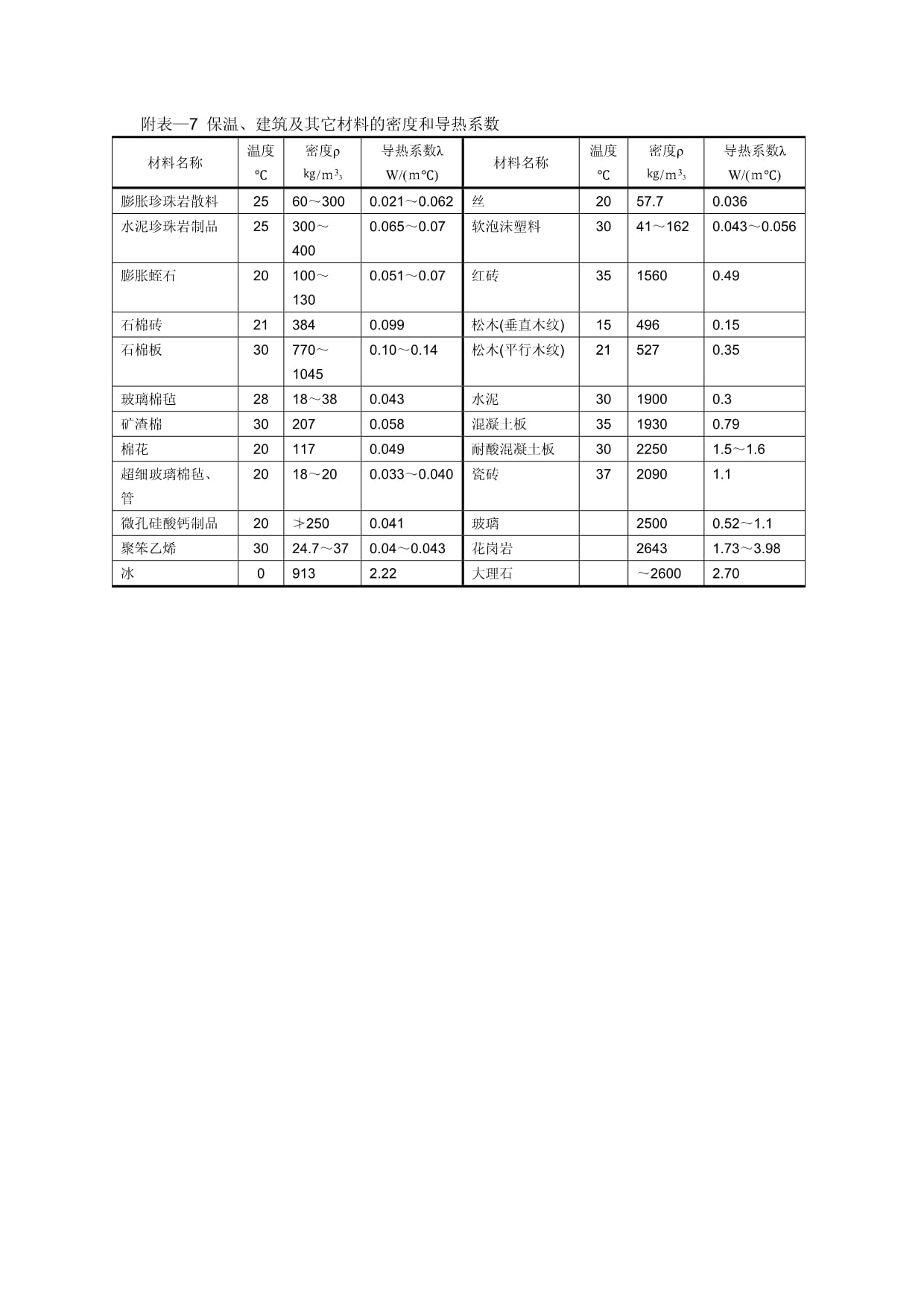 保溫材料導(dǎo)熱系數(shù)一覽表