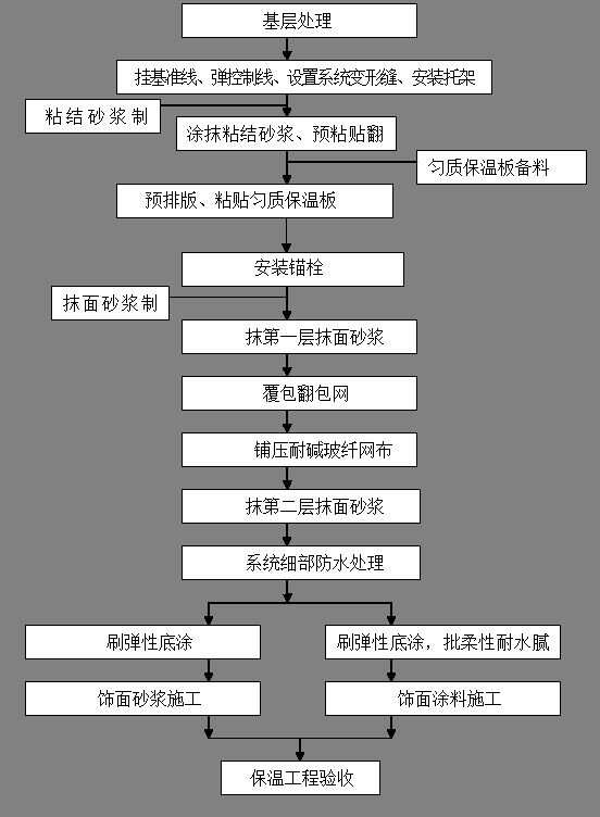 YT無機(jī)保溫材料的施工工藝流程探究