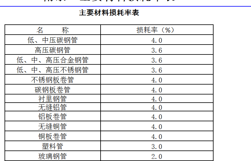 管道保溫材料耗損率的精確計(jì)算，方法與步驟解析