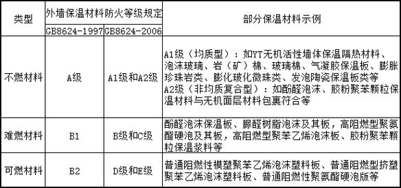 關(guān)于保溫材料A1分類標(biāo)準(zhǔn)的研究與探討