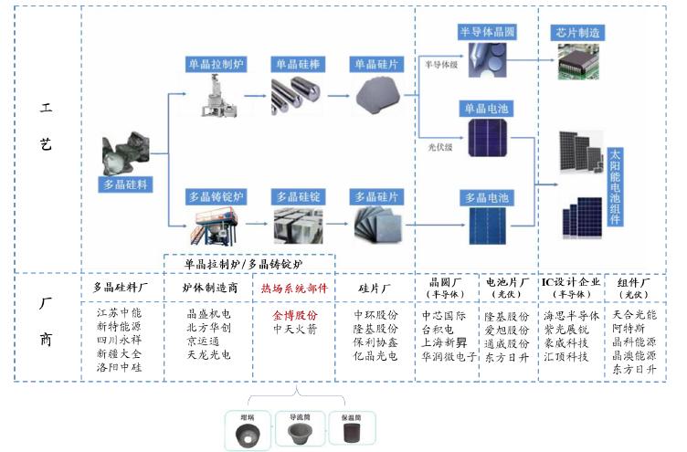 多晶硅熱場(chǎng)保溫材料特性及應(yīng)用解析