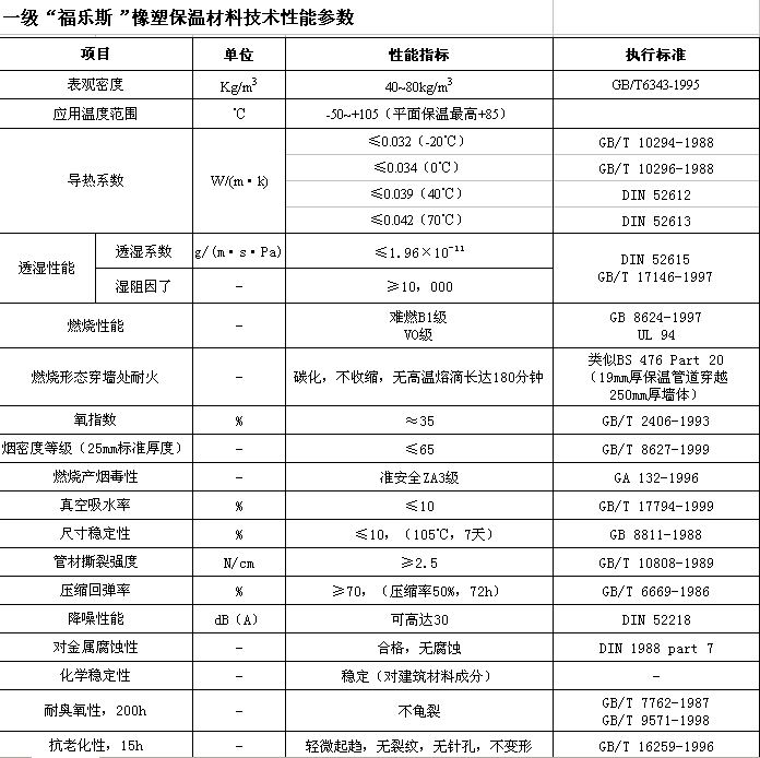 橡塑保溫材料一覽表——現(xiàn)代建筑保溫解決方案