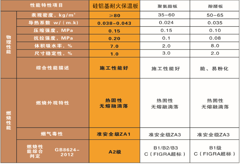 如何識(shí)別B2級(jí)保溫材料