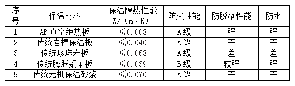 探究保溫材料AB1B2B3的特性與應用