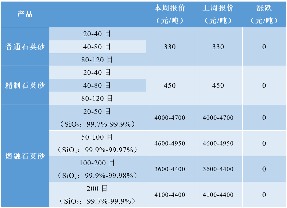 保溫材料石英砂報(bào)價(jià)單及其市場(chǎng)分析