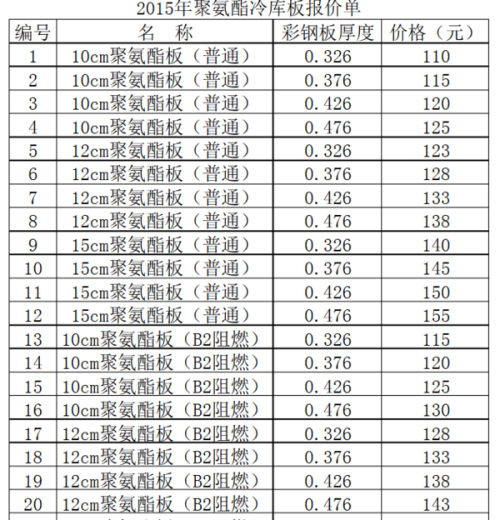 如何解讀保溫材料價格表