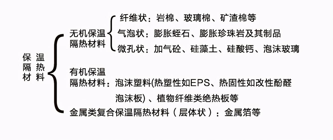 保溫材料有哪幾種類(lèi)型