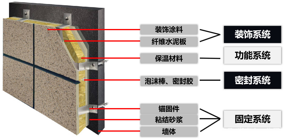 揭秘外墻保溫材料新星——一體板