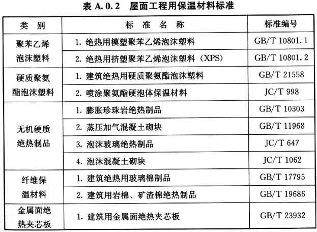 承德保溫材料分類目錄表詳解