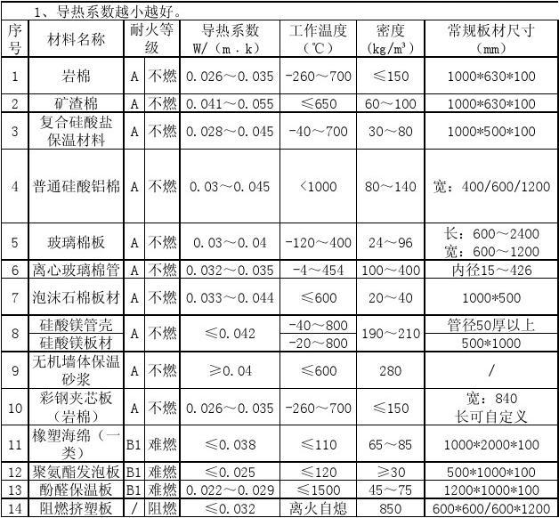 吉林保溫材料現(xiàn)貨價格詳解表
