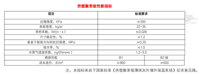 B1級擠塑保溫材料性能及其應用探討