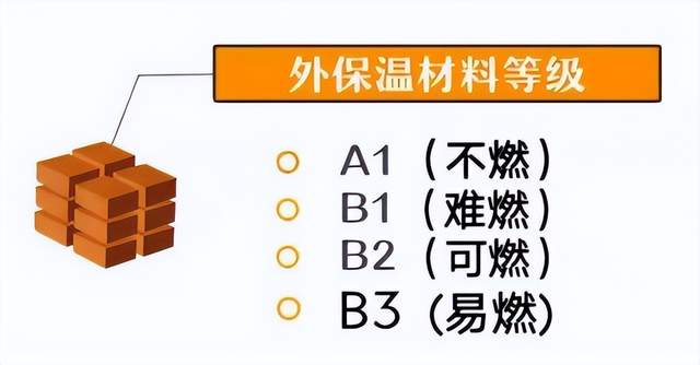 探究防火等級為A級的外墻保溫材料