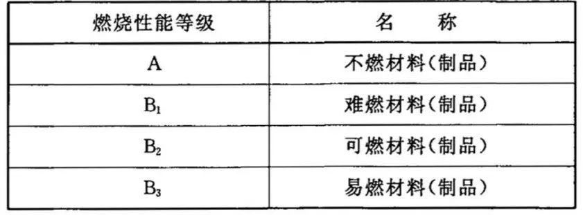 保溫材料的分級，A1與A2的特性及應用