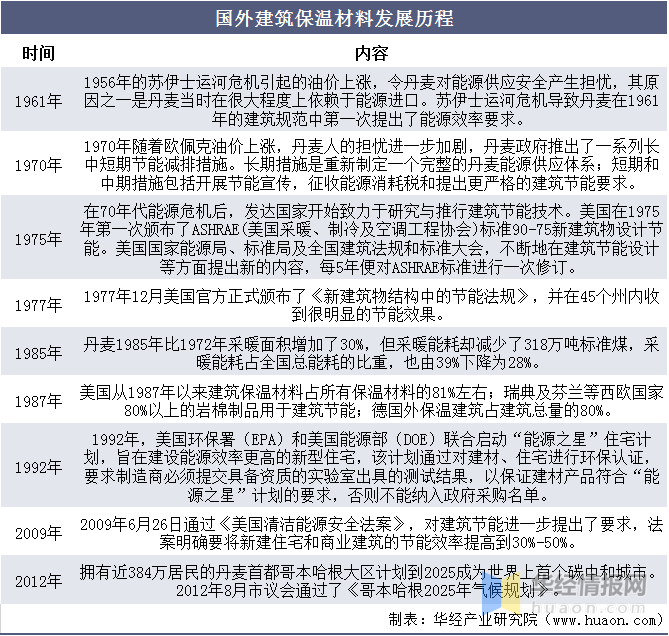 保溫材料市場(chǎng)規(guī)模的探究