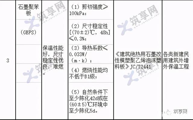建筑外保溫材料，B級(jí)材料的應(yīng)用與展望