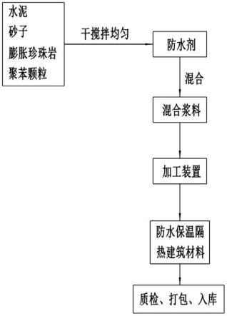 防水保溫材料生產(chǎn)流程詳解