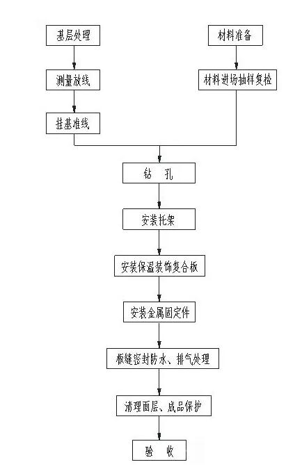 防水保溫材料生產(chǎn)流程圖