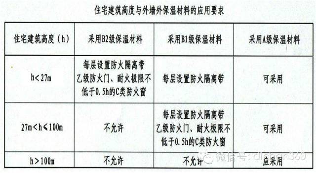 高層外墻B1級保溫材料厚度研究與應用